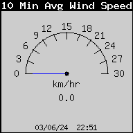 10 min gemiddelde windsnelheid