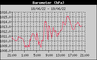 Weerverlag Weerstation Kapelle Op Den Bos