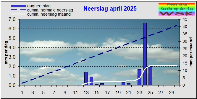 neerslag maart