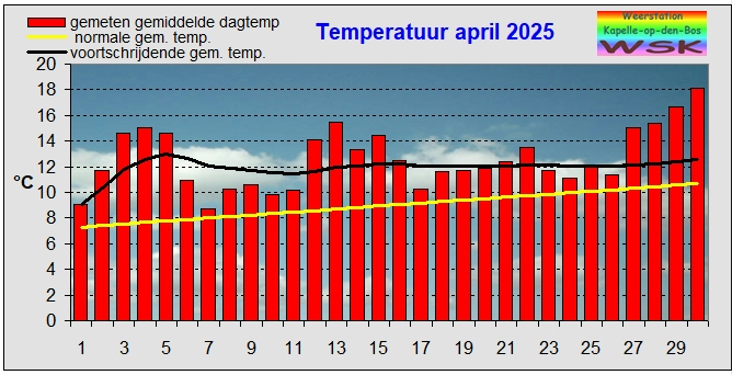 temperatuur maart