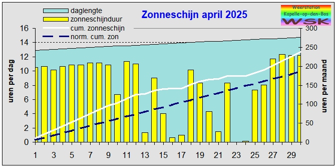 zonneschijn maart