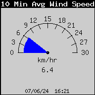 10 min gemiddelde windsnelheid