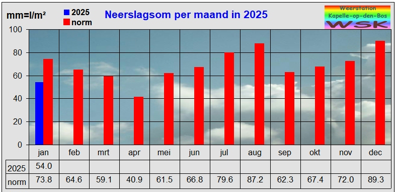 Neerslagsom per maand