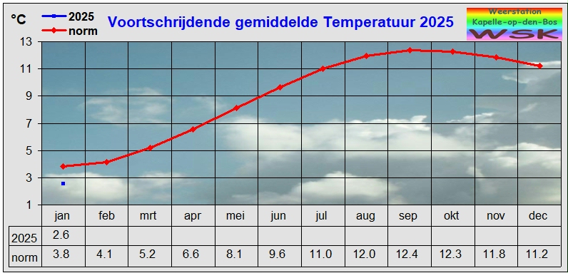 Evolutie jaartemperatuur