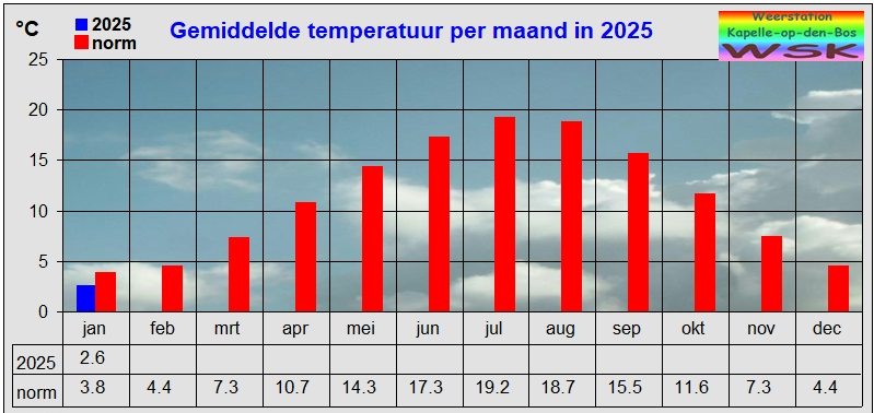 Gemiddelde temperatuur per maand