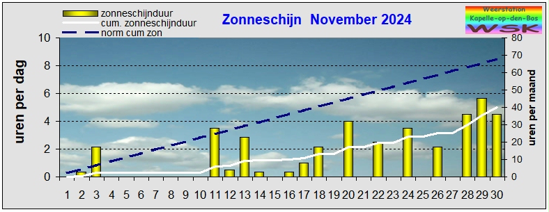 zonneschijn november