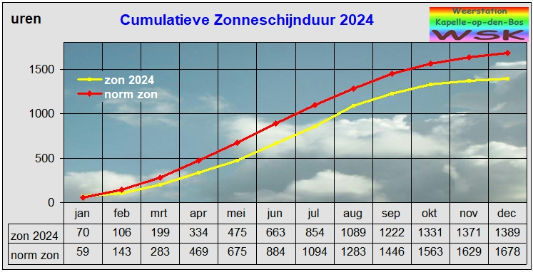 zonneschijn november