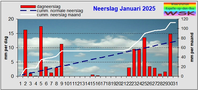 neerslag januari