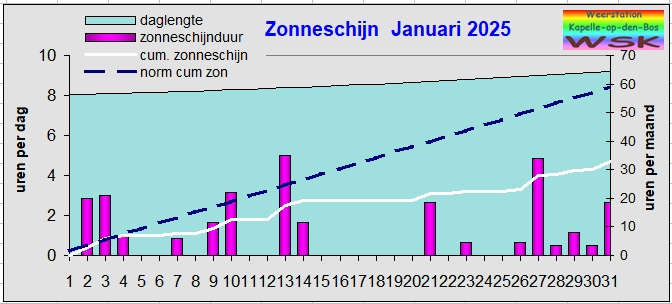 zonneschijn januari