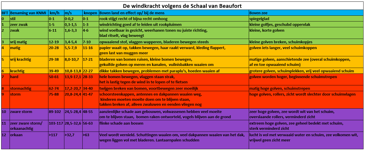 schaal van Beaufort