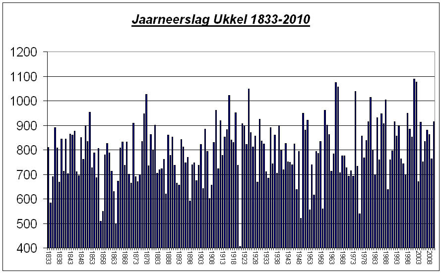 KMI temperatuurgrafiek