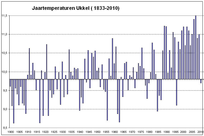 KMI temperatuurgrafiek