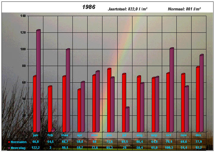 neerslaggrafiek 1986