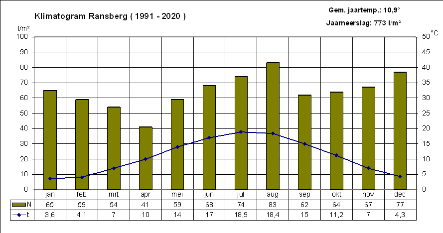 klimatogram Ransberg