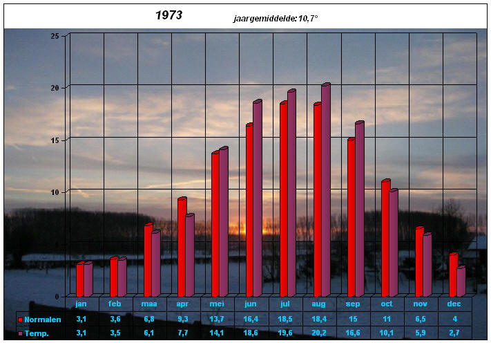 temperatuurgrafiek 1973