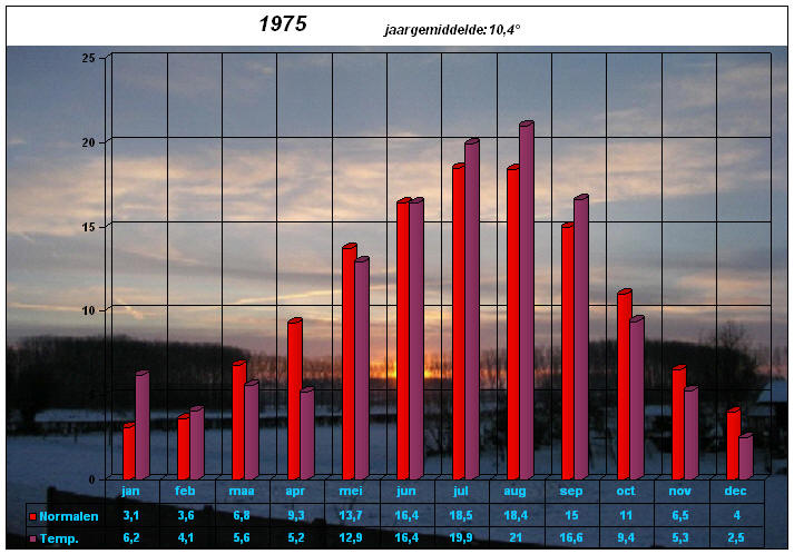 temperatuurgrafiek 1975