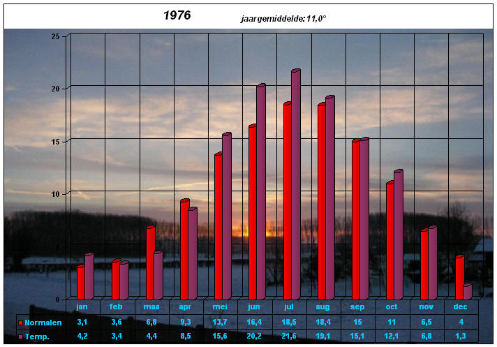 temperatuurgrafiek 1976