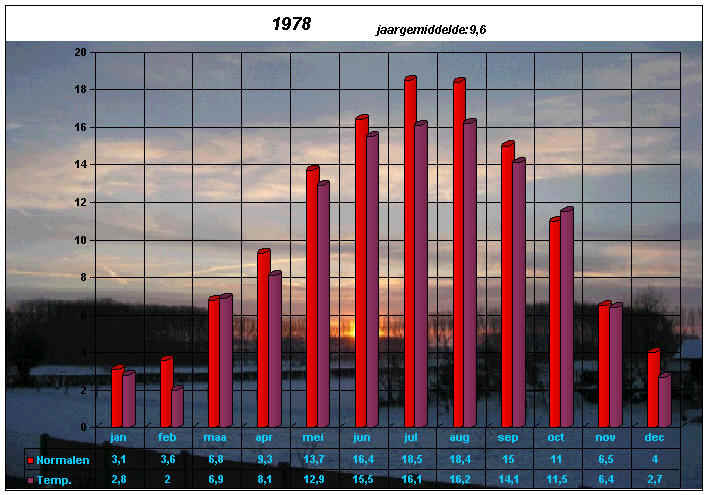 temperatuurgrafiek 1978