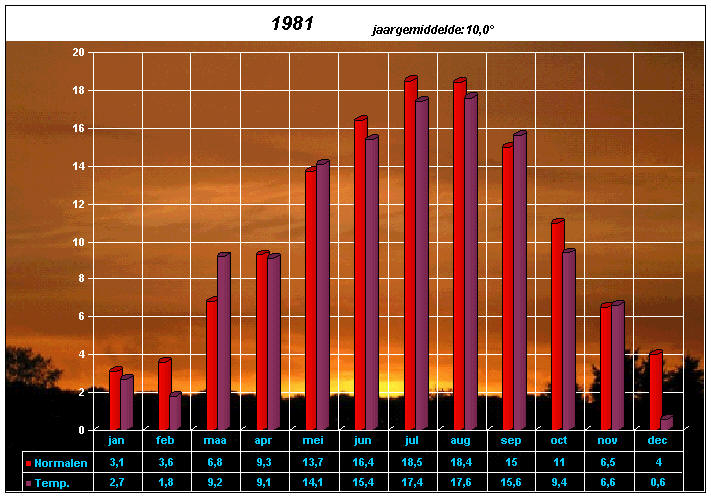 temperatuurgrafiek 1981