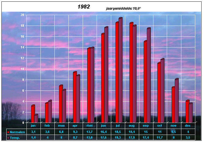 temperatuurgrafiek 1982