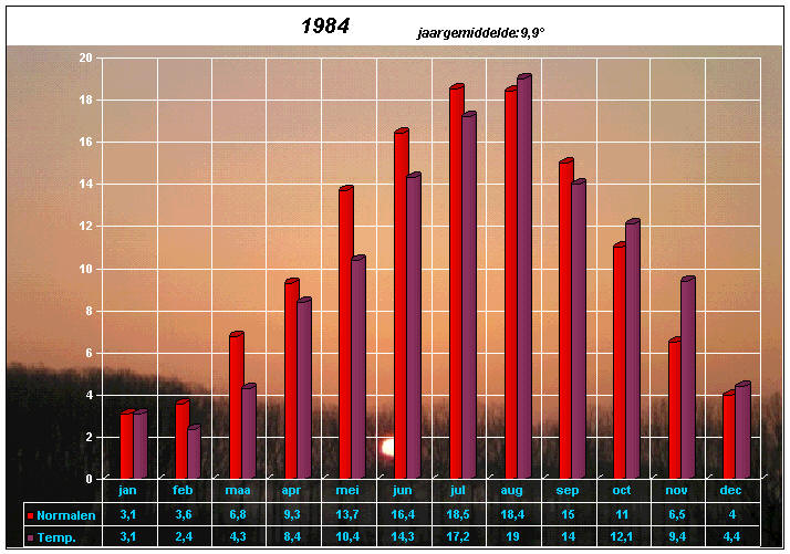 temperatuurgrafiek 1984