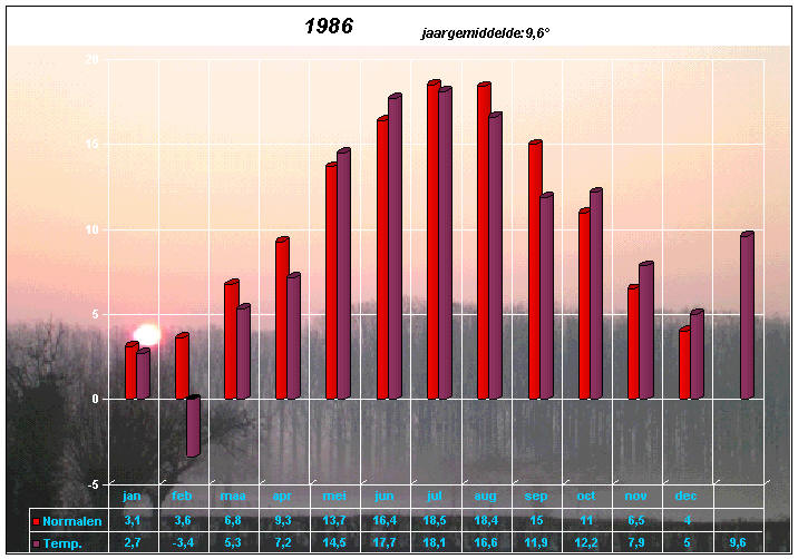 temperatuurgrafiek 1986