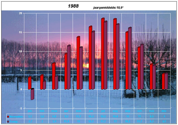 temperatuurgrafiek 1988