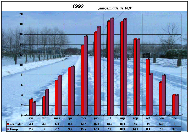 temperatuurgrafiek 1992