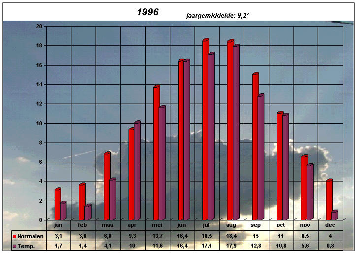 temperatuurgrafiek 1996