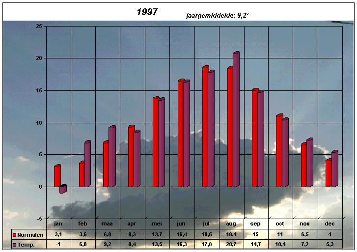 temperatuurgrafiek 1997