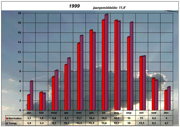 temperatuurgrafiek 1999