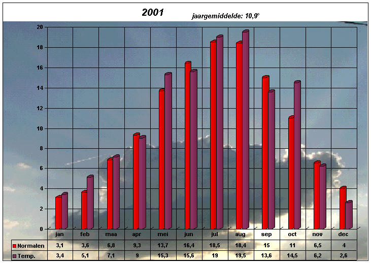 temperatuurgrafiek 2001