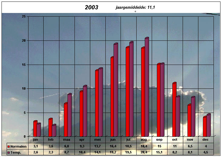 temperatuurgrafiek 2003