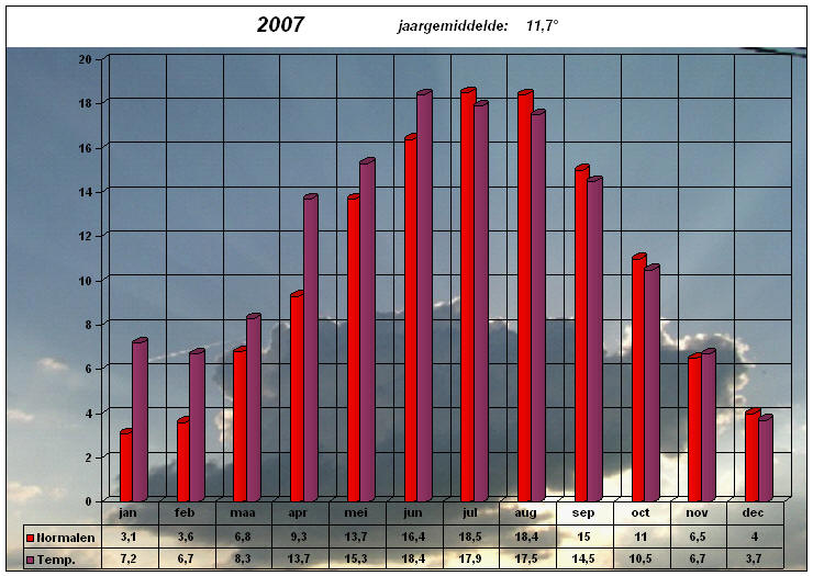 temperatuurgrafiek 2007