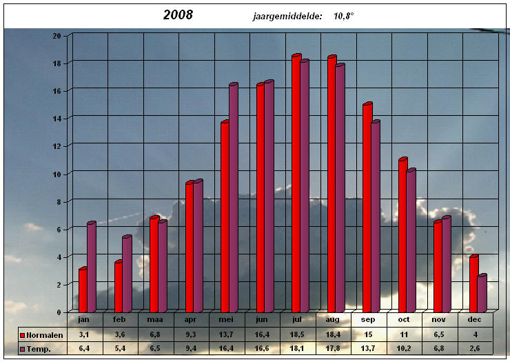 temperatuurgrafiek 2008