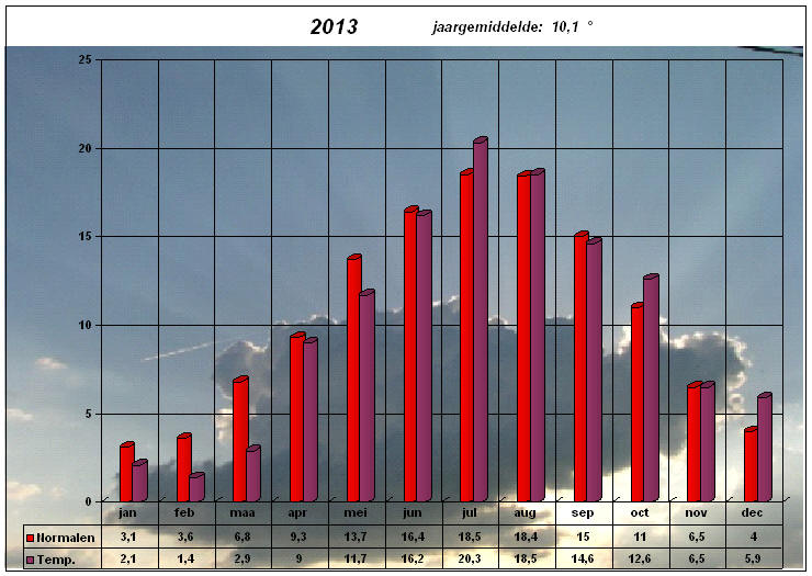 temperatuurgrafiek 2013