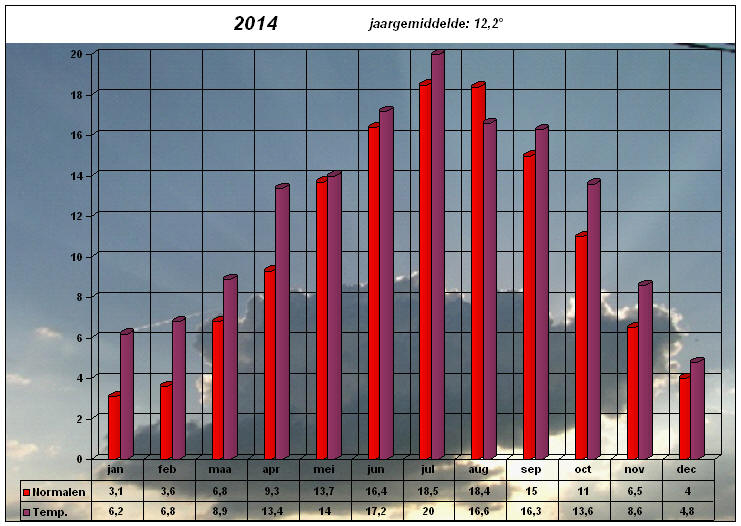 temperatuurgrafiek 2014