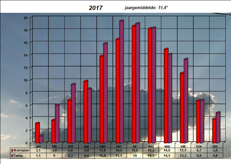 temperatuurgrafiek 2017