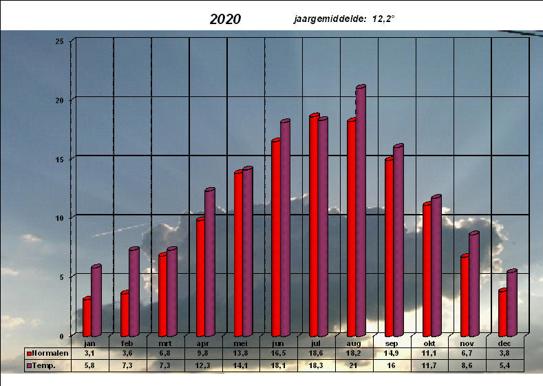 temperatuurgrafiek 2020