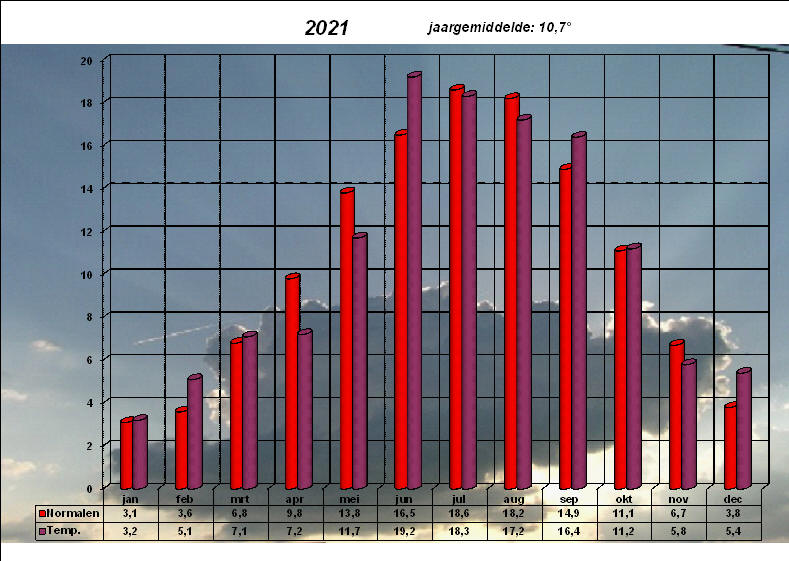 temperatuurgrafiek 2021