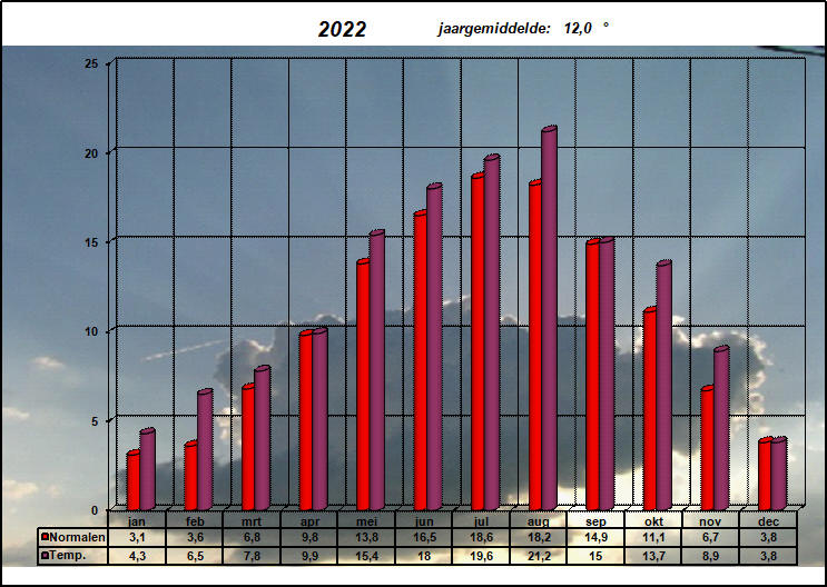 temperatuurgrafiek 2022