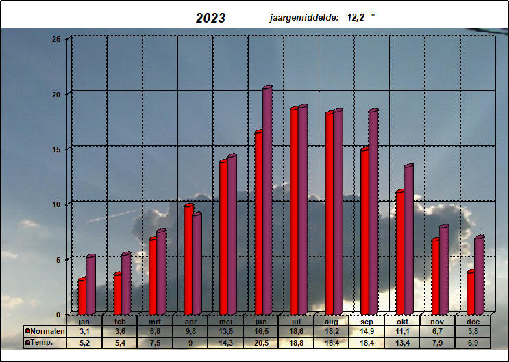 temperatuurgrafiek 2023