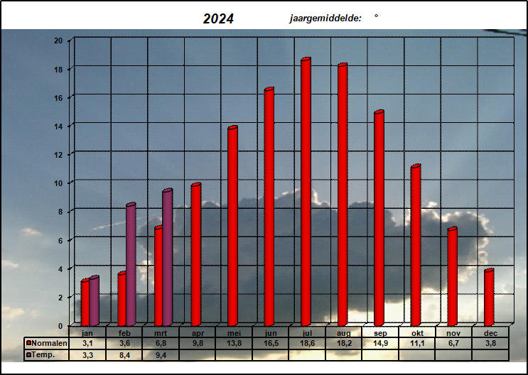 temperatuurgrafiek 2024